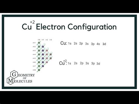 cu electron configuration|Electron Configuration for Cu, Cu+, and Cu2+ (Copper and  .